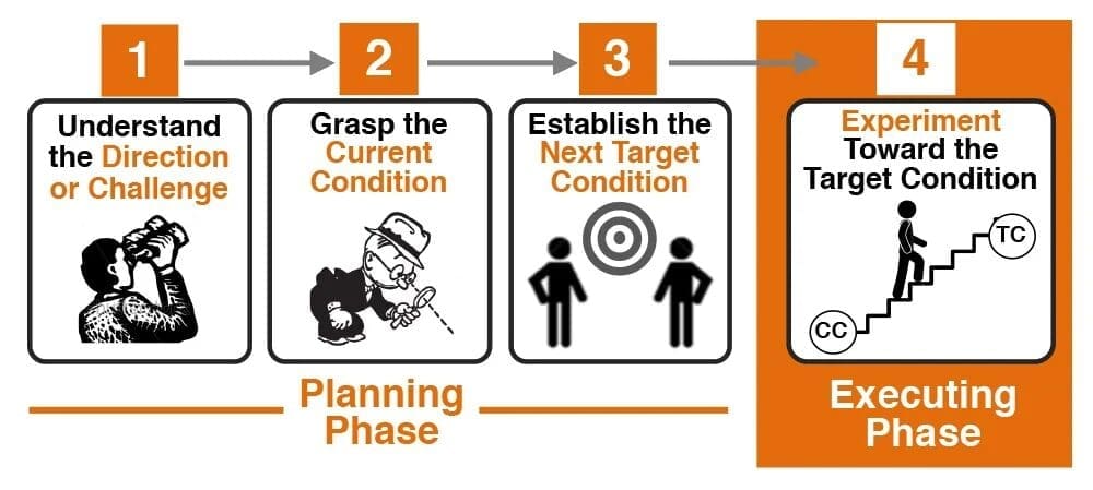 Mastering Continuous Improvement: The Power of Improvement Kata in Operations